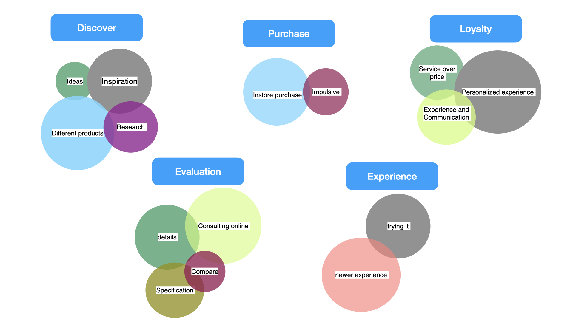 Affinity mapping insights